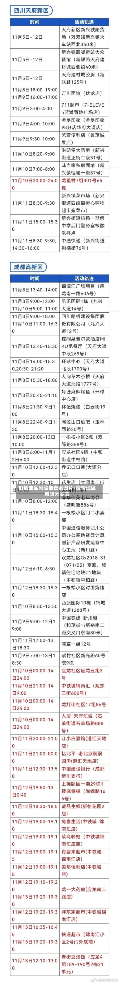 疫情地区风险自查表图片/疫情地区风险分类表-第1张图片