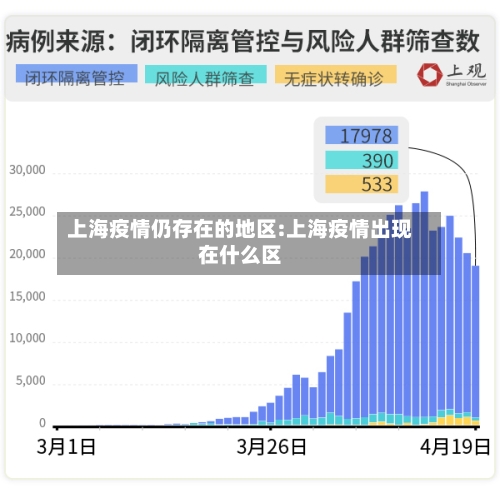 上海疫情仍存在的地区:上海疫情出现在什么区