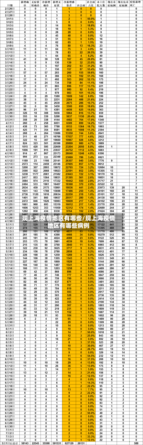 现上海疫情地区有哪些/现上海疫情地区有哪些病例