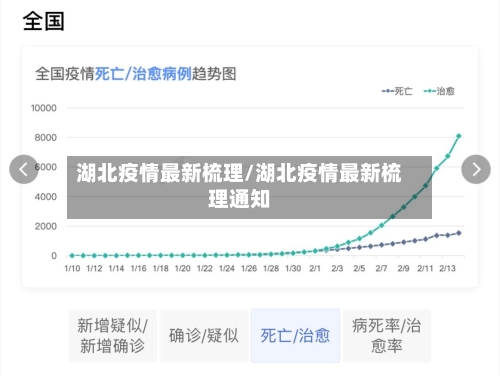湖北疫情最新梳理/湖北疫情最新梳理通知-第1张图片
