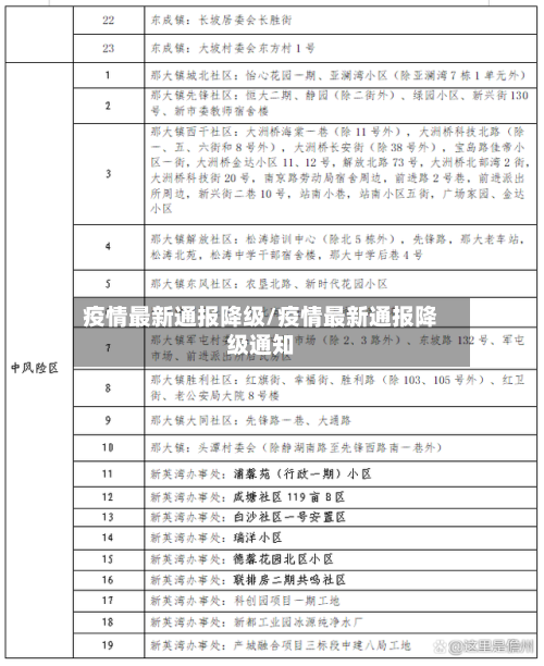 疫情最新通报降级/疫情最新通报降级通知-第1张图片