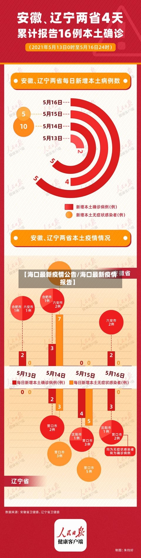 【海口最新疫情公告/海口最新疫情报告】-第1张图片