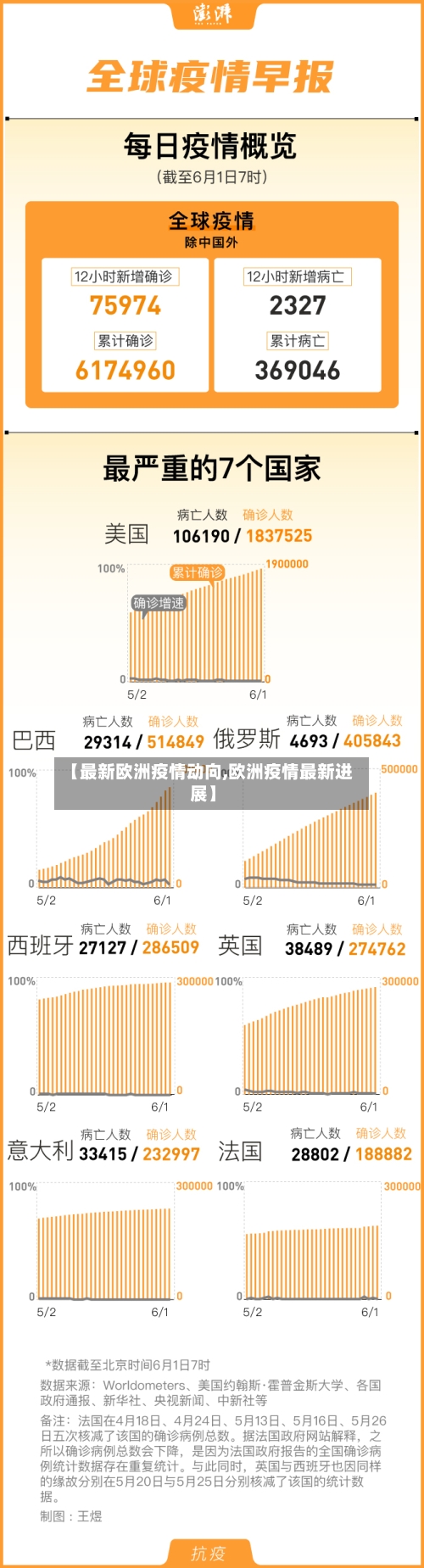 【最新欧洲疫情动向,欧洲疫情最新进展】-第1张图片