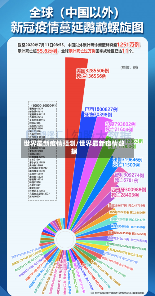 世界最新疫情预测/世界最新疫情数据-第1张图片