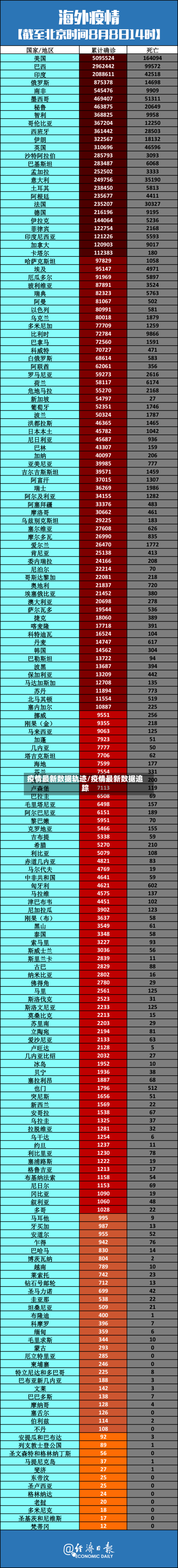 疫情最新数据轨迹/疫情最新数据追踪-第1张图片