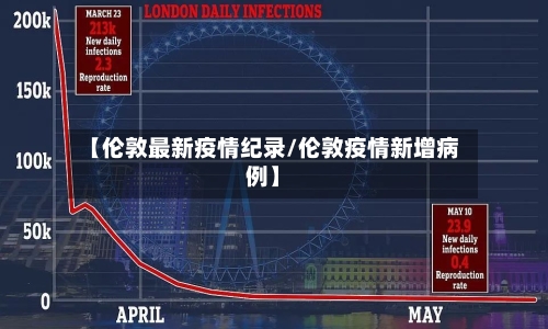 【伦敦最新疫情纪录/伦敦疫情新增病例】-第1张图片