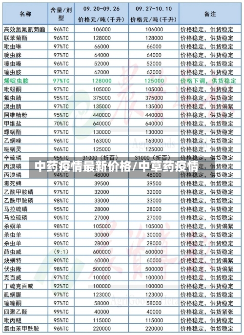 中药疫情最新价格/中草药疫情-第1张图片