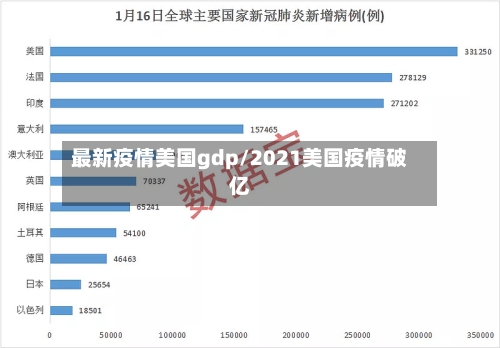 最新疫情美国gdp/2021美国疫情破亿-第1张图片