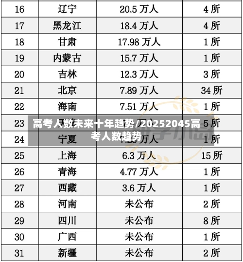 高考人数未来十年趋势/20252045高考人数趋势-第1张图片