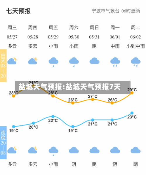 盐城天气预报:盐城天气预报7天-第1张图片