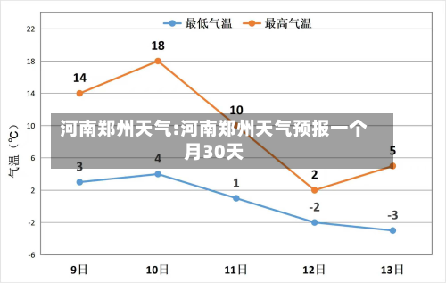 河南郑州天气:河南郑州天气预报一个月30天-第1张图片