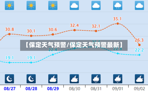 【保定天气预警/保定天气预警最新】-第1张图片